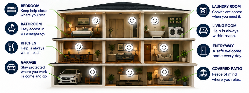Cutaway view of a home showing where Sentinel Companion devices can be placed: bedroom, bathroom, kitchen, garage, laundry room, living room, entryway, and covered patio.